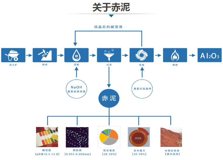 赤泥綜合利用產(chǎn)業(yè)化現(xiàn)狀、存在問題及解決方略探討